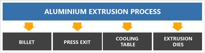 Aluminium extrusion process