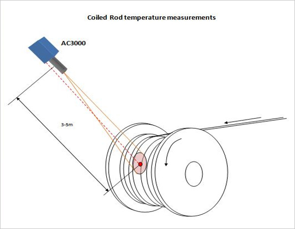 Coiled Rod Temperature measurement