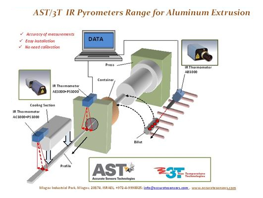 AST IT pyrometer for aluminum extrusion
