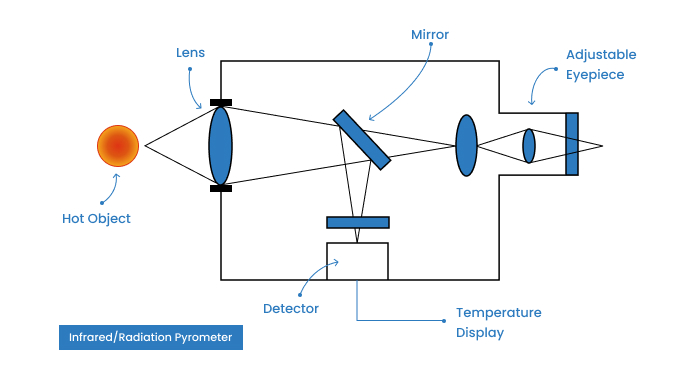 pyrometer for precision temperature measurement