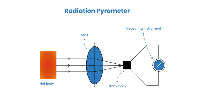 radiation pyrometer